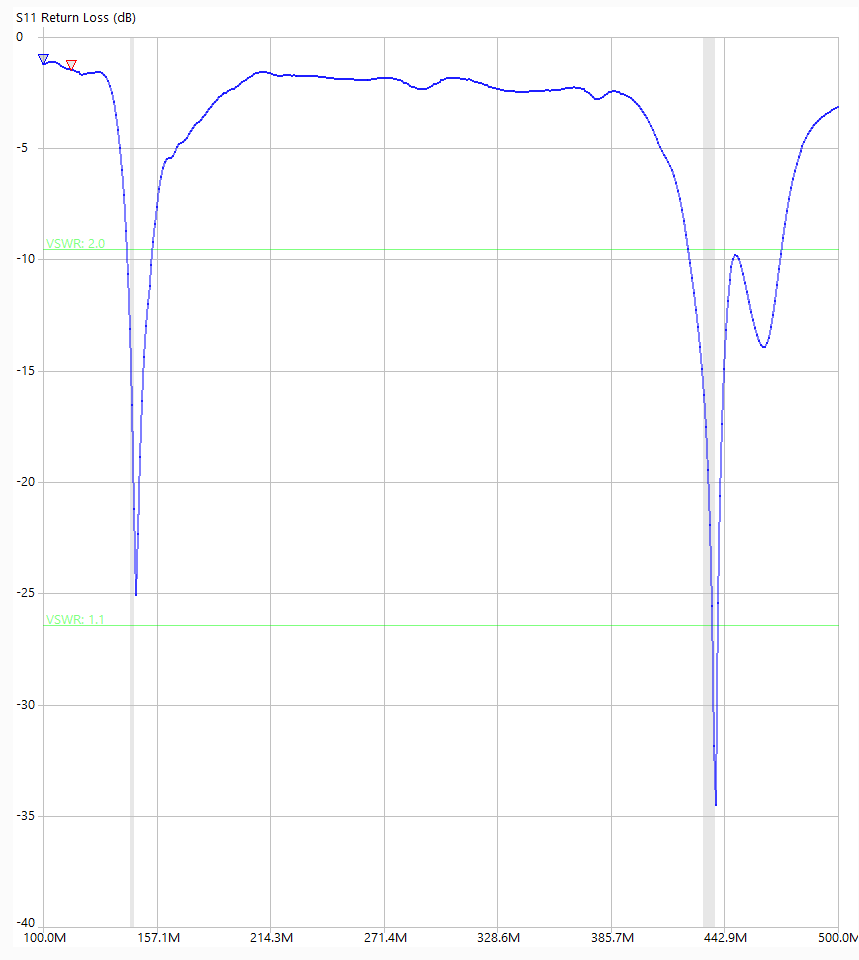 dualband-antenne-100-500-mhz-s11