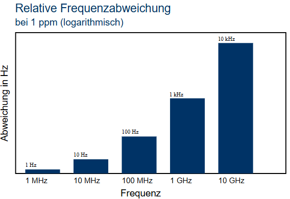Absolute Frequenzabweichung bei einer relativen Abweichung von 1 ppm für verschiedene Nennfrequenzen.