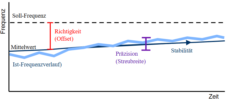 Zusammenhang zwischen Richtigkeit, Präzision, Kurzzeitstabilität und Langzeitdrift eines Oszillators.