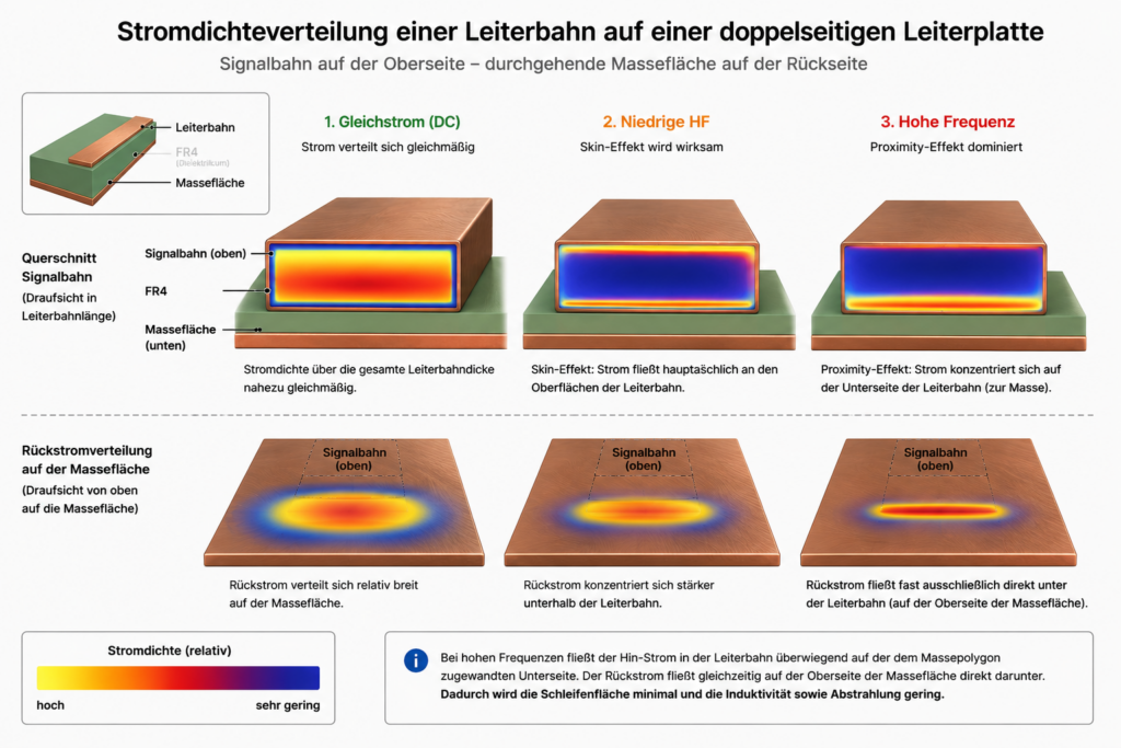 Leiterbahn auf Platine, Stromdichteverteilung